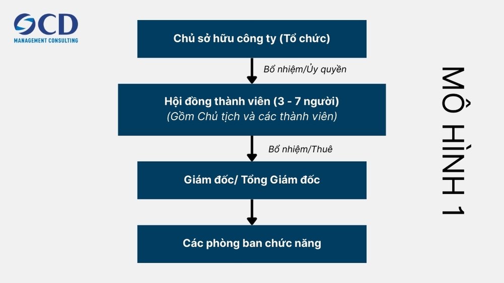 Mô hình 1: Hội đồng thành viên, Giám đốc/Tổng Giám đốc