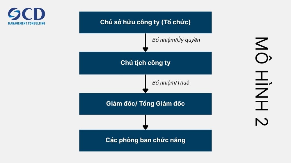 Mô hình 2: Chủ tịch công ty, Giám đốc/Tổng Giám đốc