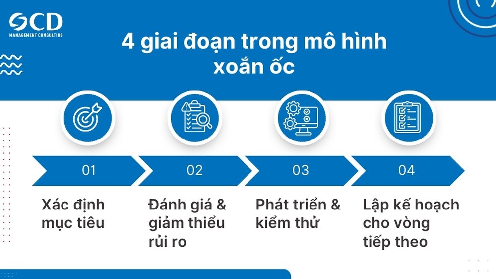 4 giai đoạn phát triển phần mềm trong mô hình xoắn ốc