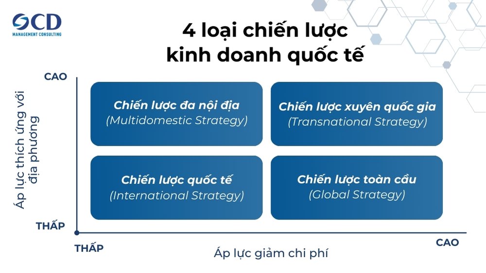 4 loại chiến lược kinh doanh quốc tế