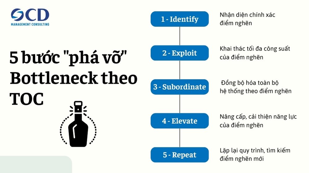 5 bước phá vỡ Bottleneck theo TOC