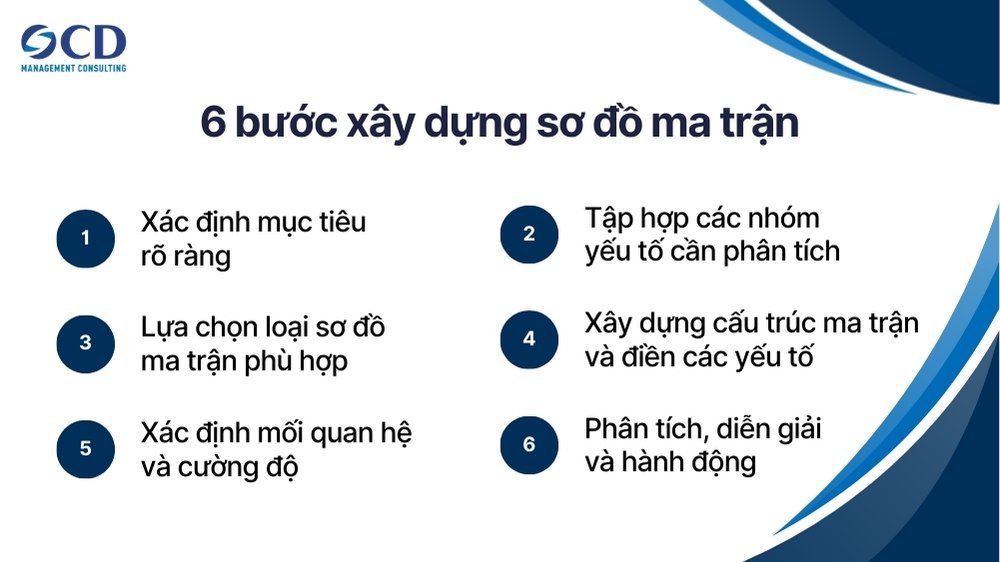 6 bước xây dựng sơ đồ ma trận