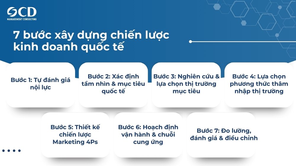 7 bước xây dựng chiến lược kinh doanh quốc tế