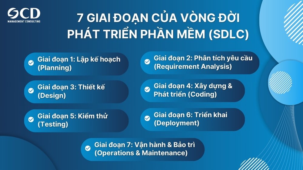 7 giai đoạn của Vòng đời phát triển phần mềm (SDLC)