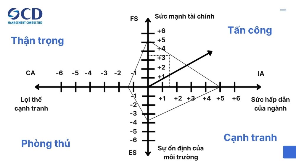 Biểu đồ Ma trận SPACE