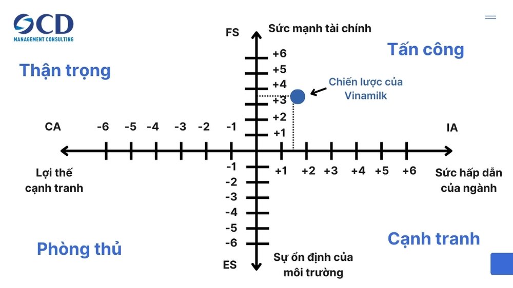 Đề xuất chiến lược dựa trên ma trận SPACE của Vinamilk