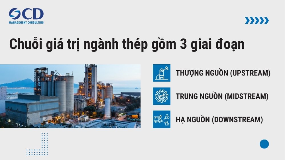 Chuỗi giá trị ngành thép gồm 3 giai đoạn