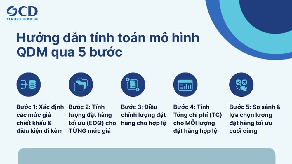 Hướng dẫn tính toán mô hình QDM trong 5 bước