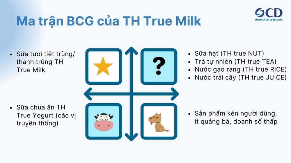 Ma trận BCG của TH