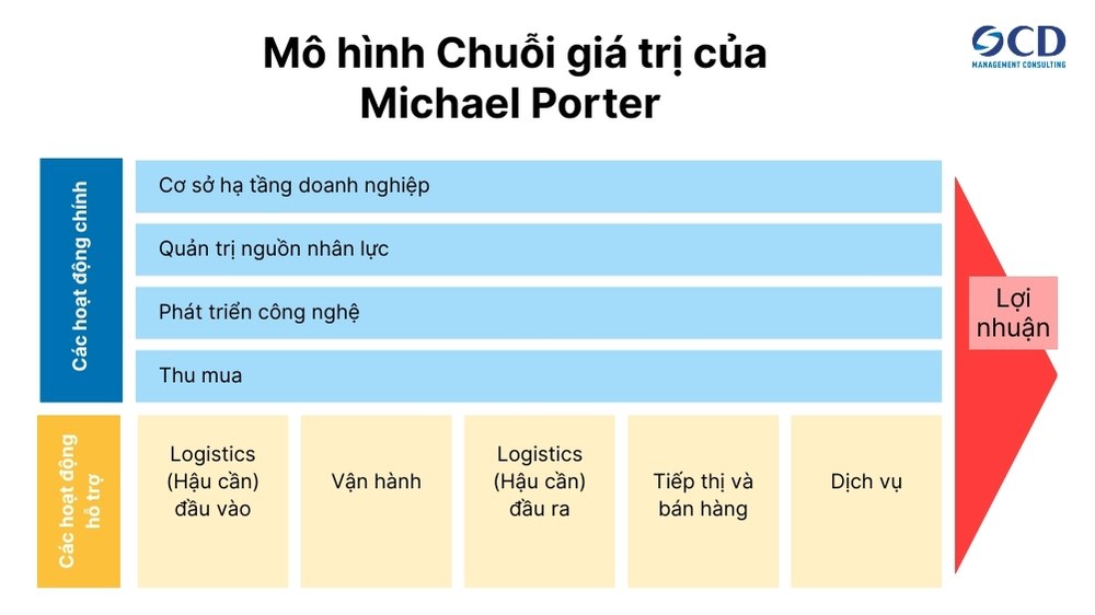 Mô hình chuỗi giá trị của Michael Porter