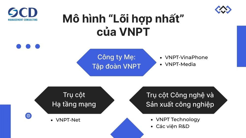 Mô hình cơ cấu tổ chức Lõi hợp nhất của VNPT