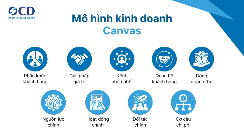 Mô hình kinh doanh Canvas