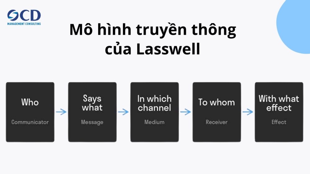 Mô hình truyền thông của Lasswell