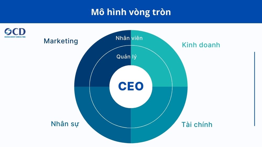 Mô hình vòng tròn