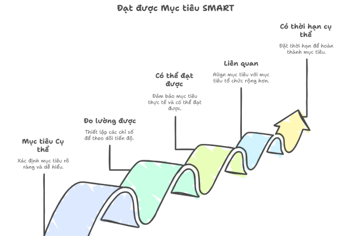 Mục tiêu SMART trong đánh giá kết quả thực hiện nhiệm vụ CBCCVC