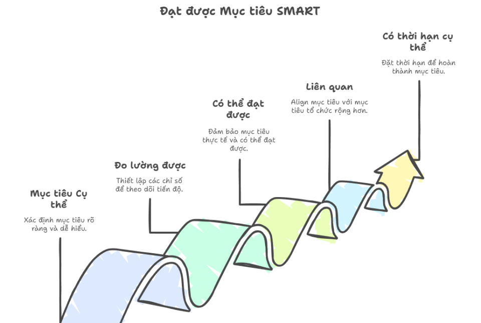 Mục tiêu SMART trong đánh giá kết quả thực hiện nhiệm vụ CBCCVC