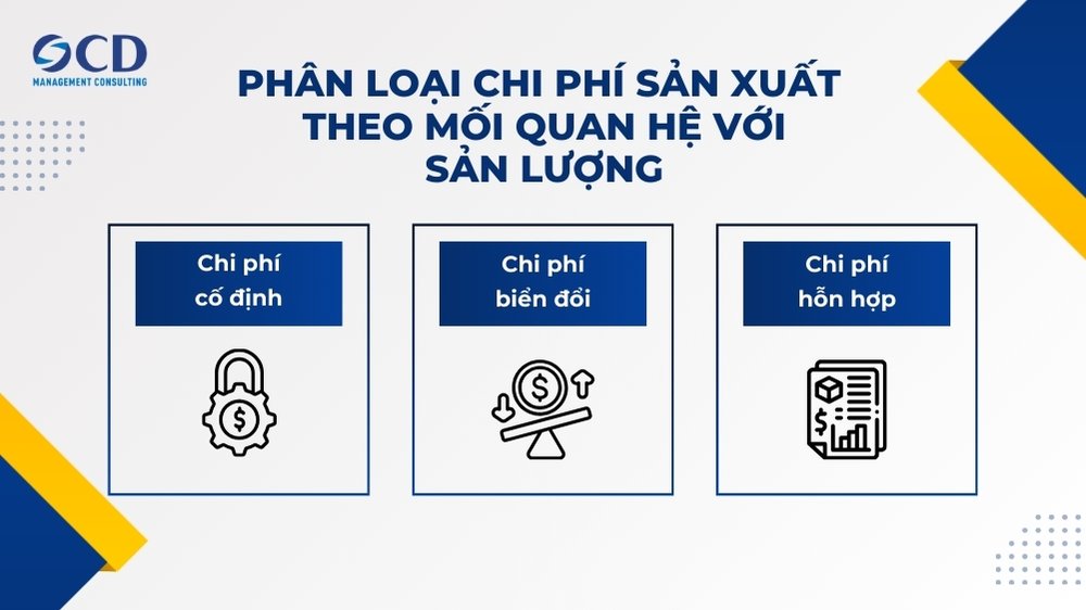 Phân loại chi phí sản xuất theo mối quan hệ với sản lượng