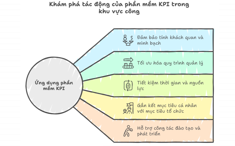 Phần mềm KPI - một ứng dụng CNTT trong đánh giá CBCCVC