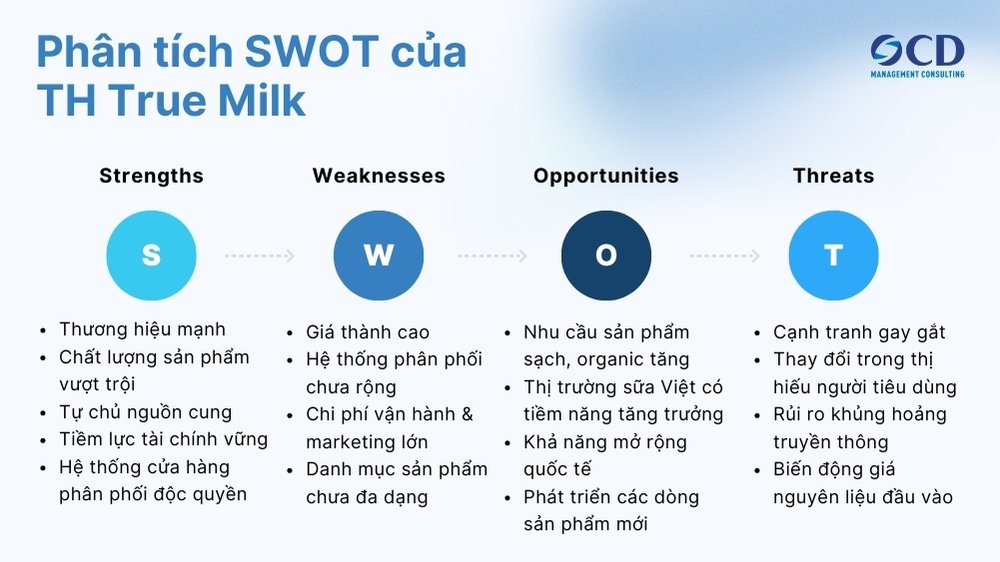 Phân tích SWOT của TH True Milk