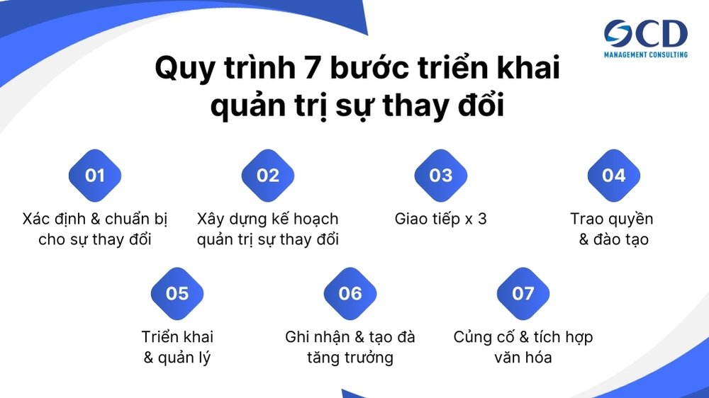 Quy trình 7 bước triển khai quản trị sự thay đổi