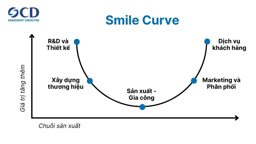 Smile Curve