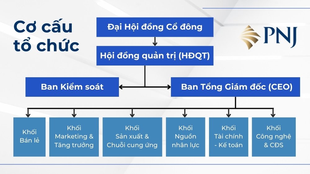 Sơ đồ cơ cấu tổ chức của PNJ