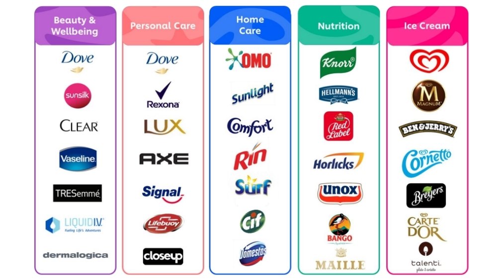 Sơ đồ cơ cấu tổ chức của Unilever