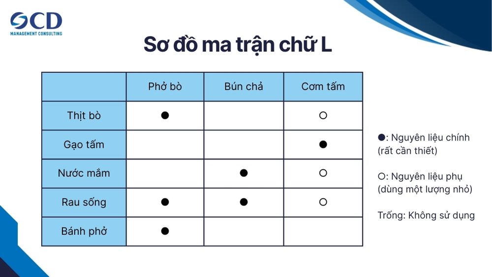 Sơ đồ ma trận chữ L