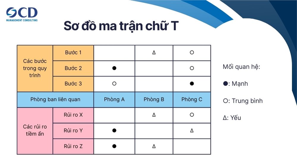 Sơ đồ ma trận chữ T