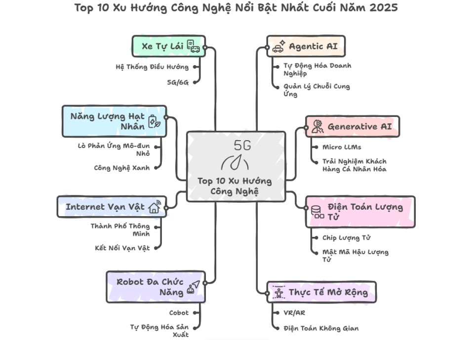 Top 10 xu hướng công nghệ nổi bật nhất cuối năm 2025