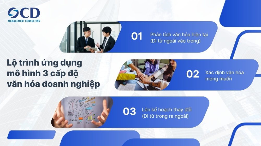 lộ trình ứng dụng mô hình 3 cấp độ văn hóa doanh nghiệp