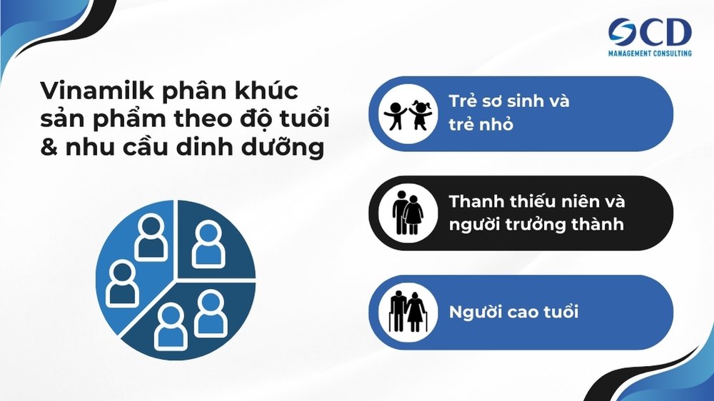 Vinamilk phân khúc sản phẩm theo độ tuổi và nhu cầu dinh dưỡng