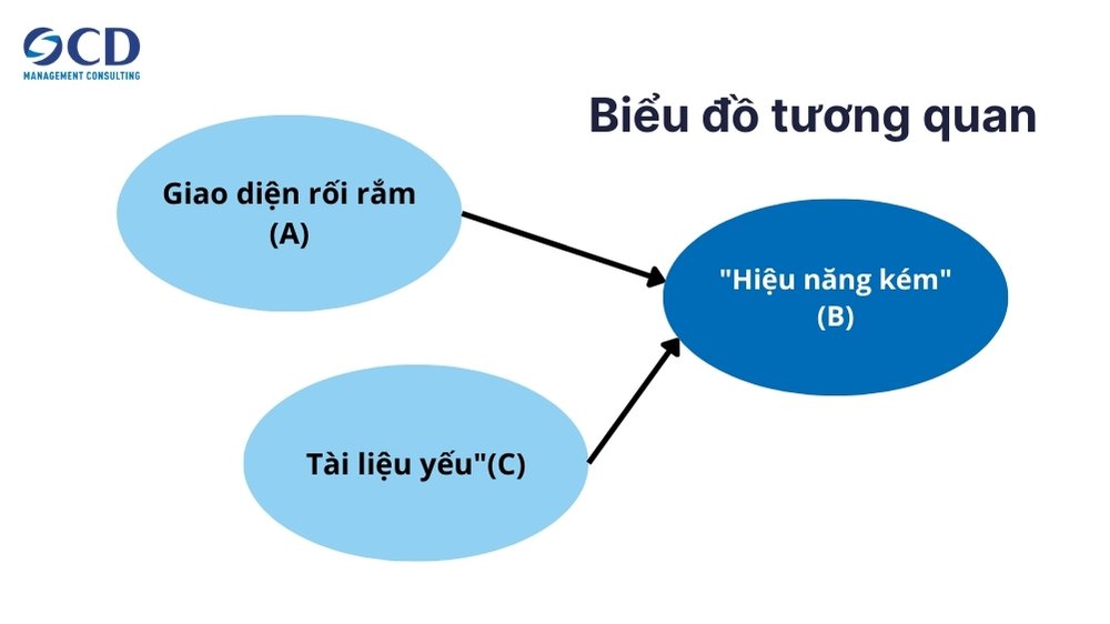 biểu đồ tương quan