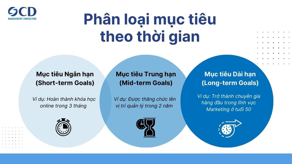 phân loại mục tiêu theo thòi gian