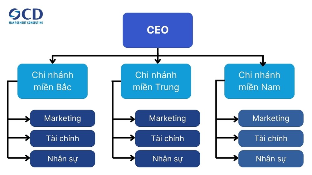 Sơ đồ cơ cấu tổ chức theo khu vực địa lý