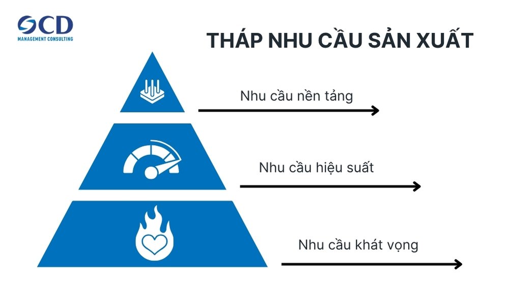 Tháp nhu cầu sản xuất
