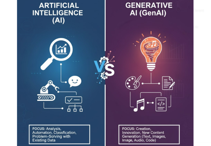 AI và AI tạo sinh
