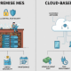 MES On-premise hay Cloud-based