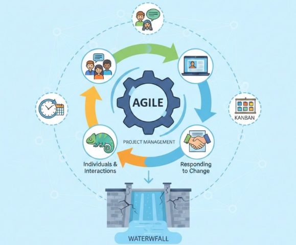 Mô hình Agile trong quản lý dự án
