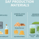Nguyên liệu sản xuất SAF