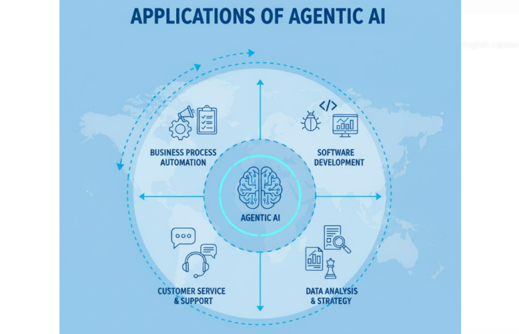 Ứng dụng của Agentic AI