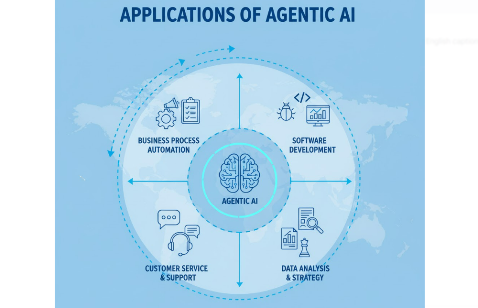 Ứng dụng của Agentic AI