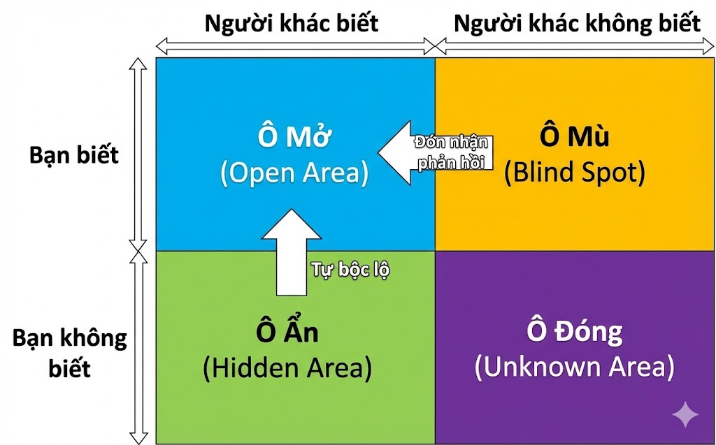 4 khu vực trong mô hình của số Johari
