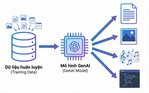 GenAI là gì