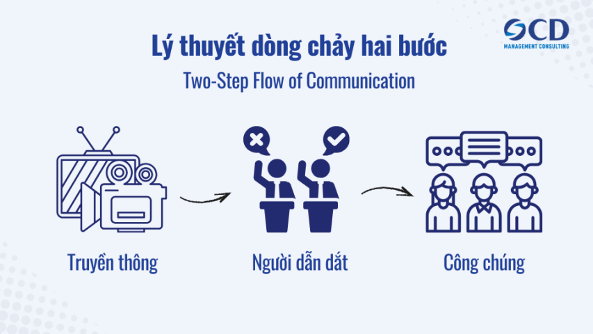 Giải mã lý thuyết dòng chảy hai bước trong truyền thông