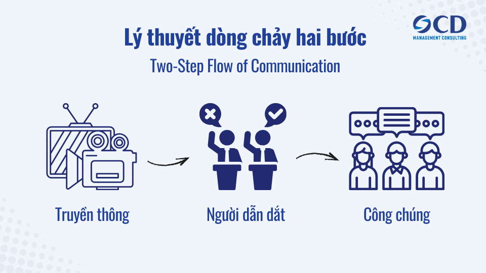 Giải mã lý thuyết dòng chảy hai bước trong truyền thông