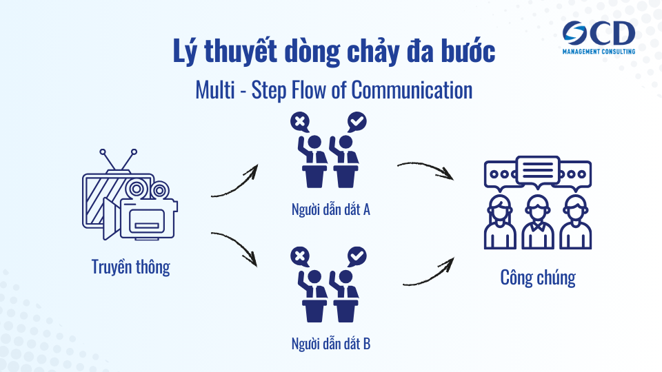 Khái niệm lý thuyết dòng chảy đa bước trong truyền thông