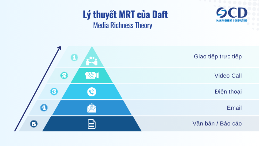 Lý thuyết MRT của Daft - Ý nghĩa và ứng dụng của lý thuyết