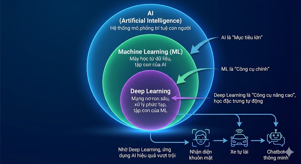 Mối liên hệ: AI - ML - Deep Leaning Mối liên hệ: AI - ML - Deep Leaning