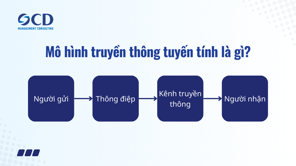 Mô hình truyền thông tuyến tính là gì Ưu nhược điểm
